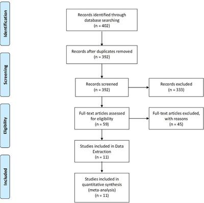 Therapeutic effect of Internal iliac artery ligation and uterine artery ligation techniques for bleeding control in placenta accreta spectrum patients: A meta-analysis of 795 patients